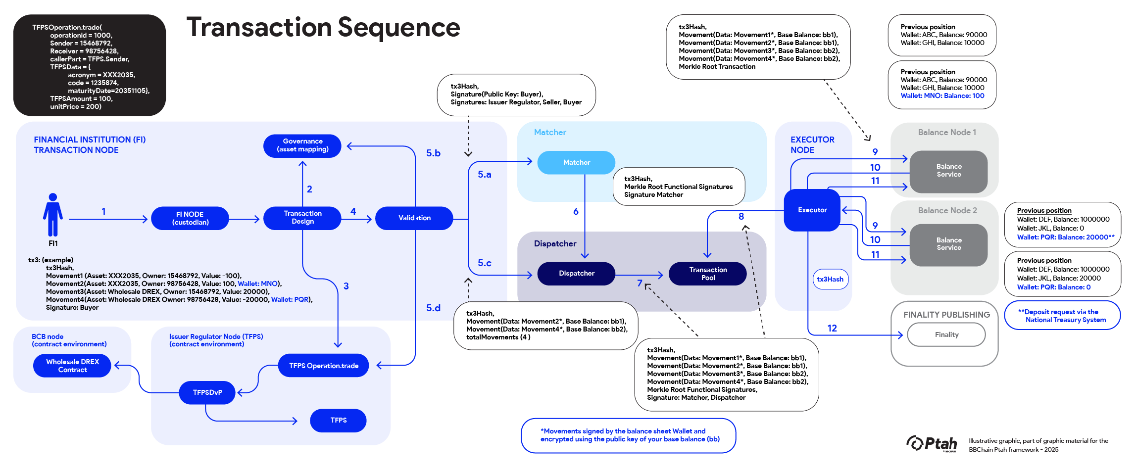 transaction-sequence-BBChain_Ptah
